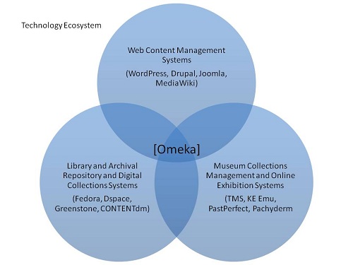 Ecosistema tecnológico en el que se enmarca Omeka