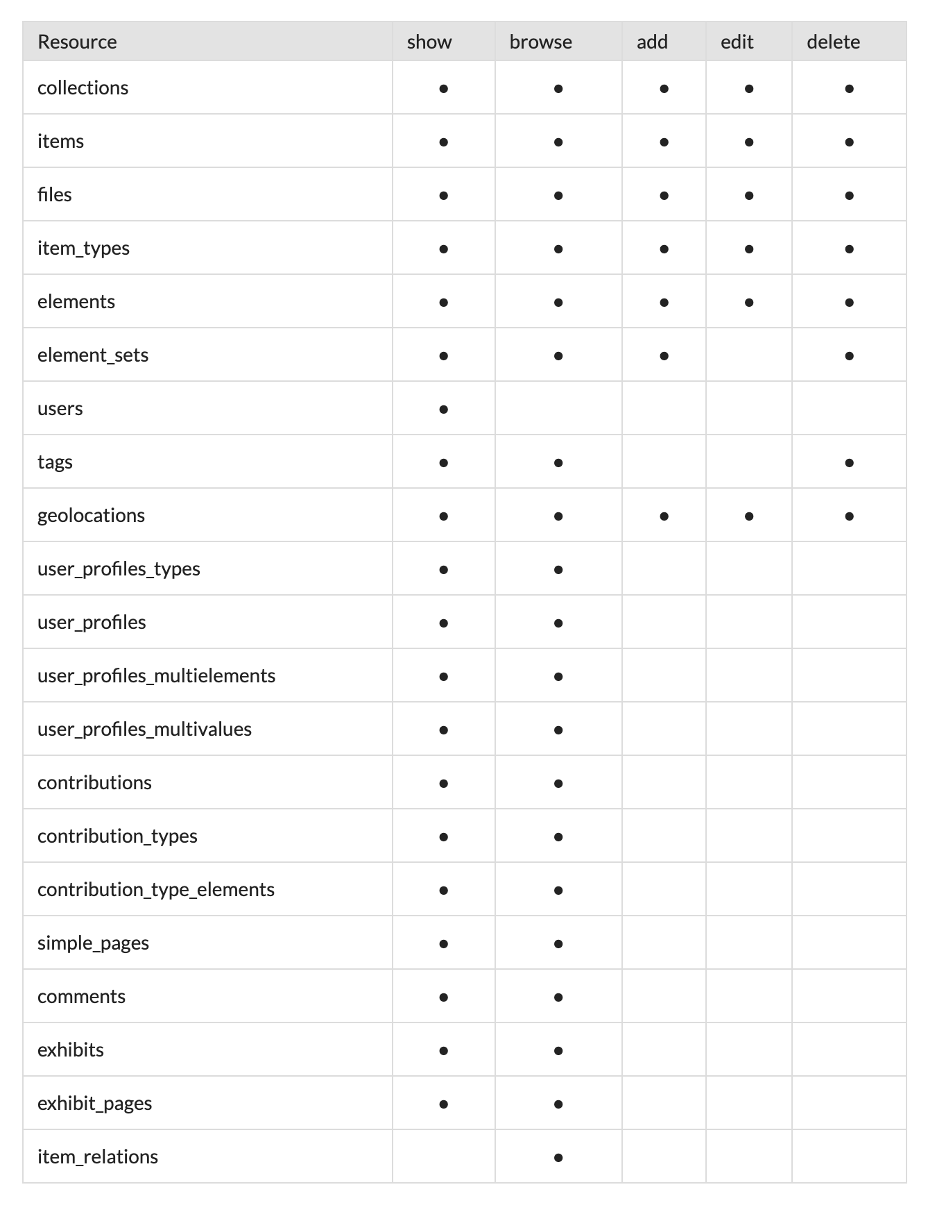 The API table displaying all Omeka-team-authored plugin content available for access.